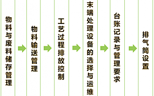 福建工业涂装企业VOCs治理